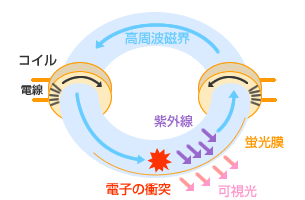 インダクションランプ_イメージ